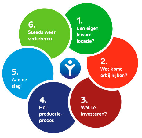 Hoe start u een eigen trampolinepark of indoor speeltuin? Hoe start u een eigen trampolinepark of indoor speeltuin?
